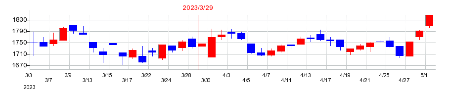 2023年のオカダアイヨンの配当落ち日前後の株価チャート
