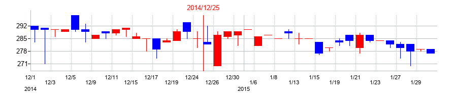 2014年の富士変速機の配当落ち日前後の株価チャート