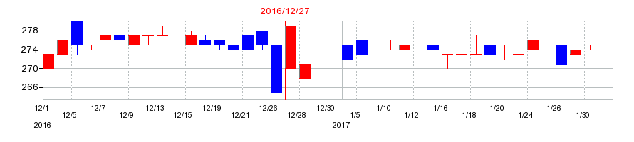 2016年の富士変速機の配当落ち日前後の株価チャート