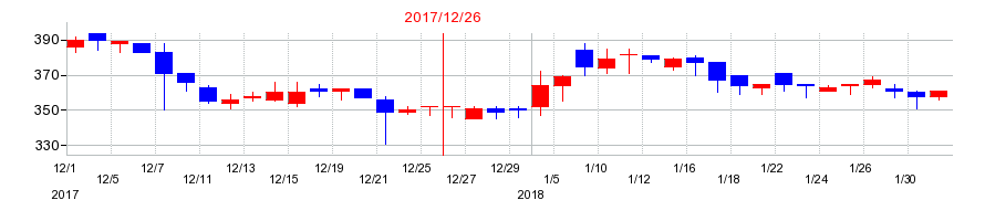 2017年の富士変速機の配当落ち日前後の株価チャート