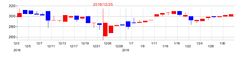 2018年の富士変速機の配当落ち日前後の株価チャート