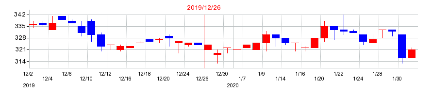 2019年の富士変速機の配当落ち日前後の株価チャート