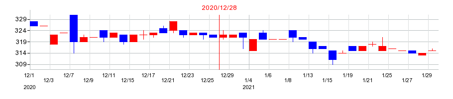 2020年の富士変速機の配当落ち日前後の株価チャート