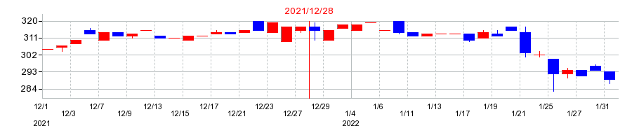 2021年の富士変速機の配当落ち日前後の株価チャート