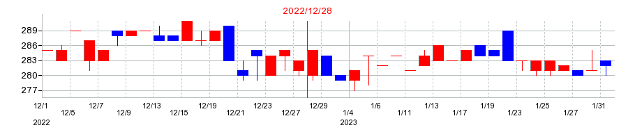 2022年の富士変速機の配当落ち日前後の株価チャート