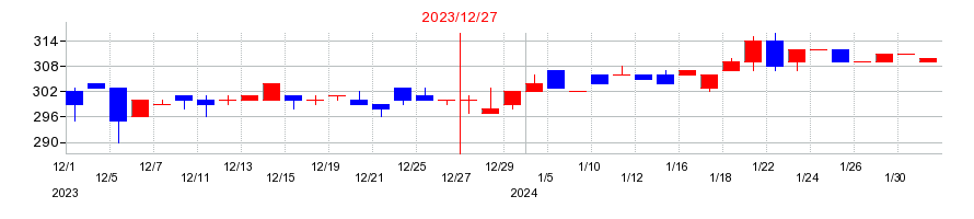 2023年の富士変速機の配当落ち日前後の株価チャート