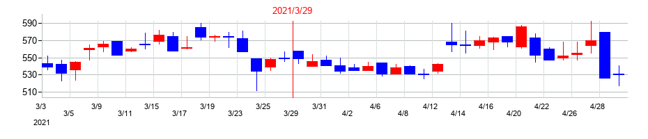 2021年の鉱研工業の配当落ち日前後の株価チャート