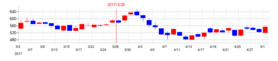 2017年のアピックヤマダの配当落ち日前後の株価チャート