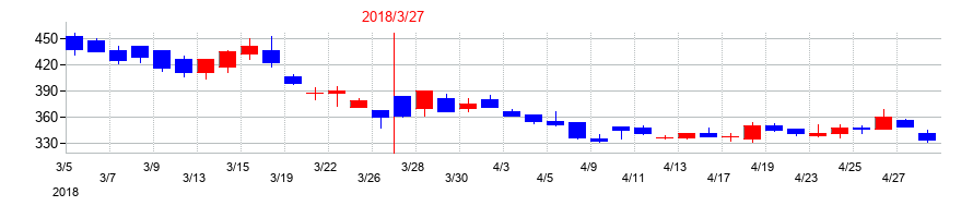 2018年のアピックヤマダの配当落ち日前後の株価チャート
