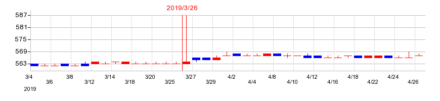 2019年のアピックヤマダの配当落ち日前後の株価チャート