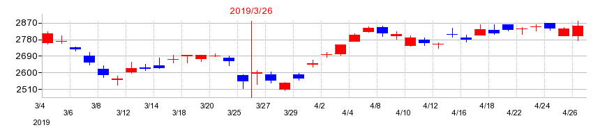 2019年の小松製作所の配当落ち日前後の株価チャート