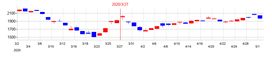 2020年の小松製作所（コマツ）の配当落ち日前後の株価チャート
