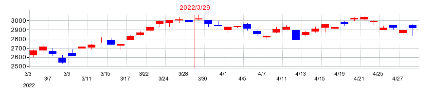 2022年の小松製作所の配当落ち日前後の株価チャート