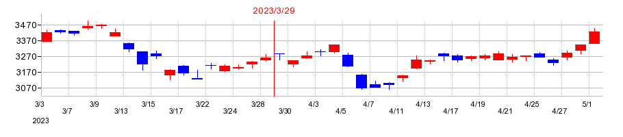 2023年の小松製作所の配当落ち日前後の株価チャート