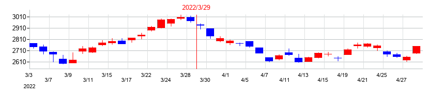 2022年の住友重機械工業の配当落ち日前後の株価チャート