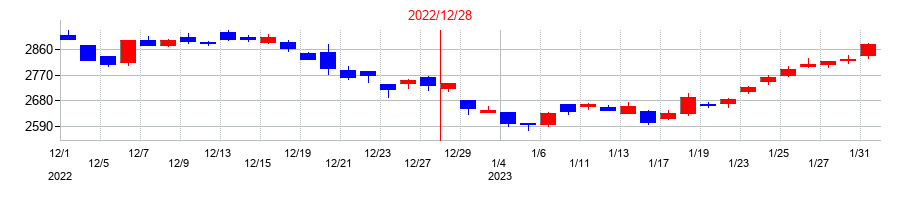 2022年の住友重機械工業の配当落ち日前後の株価チャート