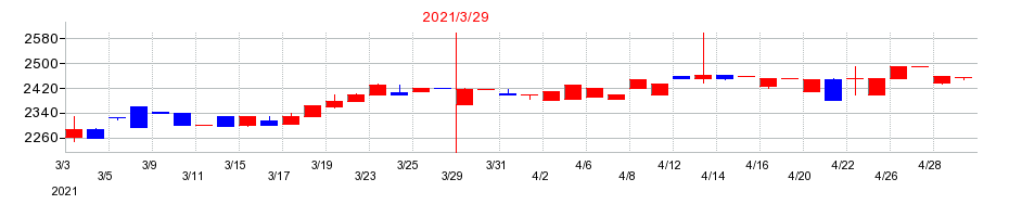 2021年のササクラの配当落ち日前後の株価チャート