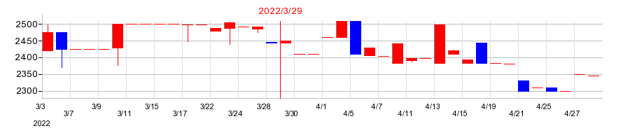 2022年のササクラの配当落ち日前後の株価チャート