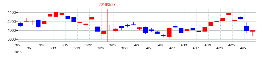 2018年の日立建機の配当落ち日前後の株価チャート