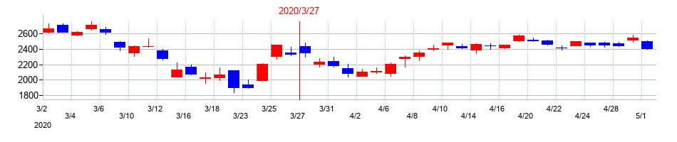 2020年の日立建機の配当落ち日前後の株価チャート