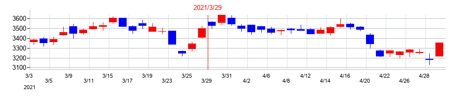 2021年の日立建機の配当落ち日前後の株価チャート