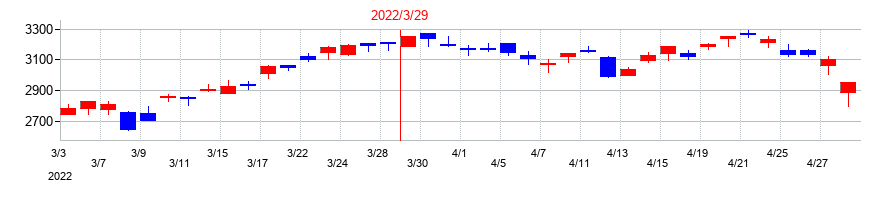 2022年の日立建機の配当落ち日前後の株価チャート