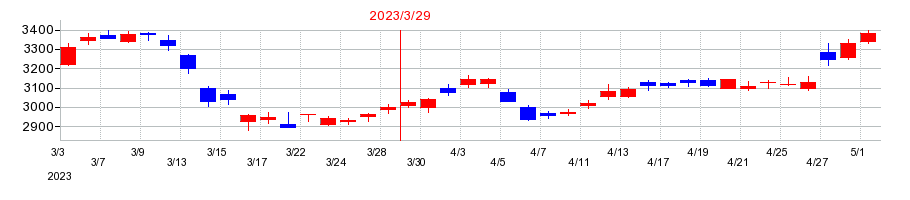 2023年の日立建機の配当落ち日前後の株価チャート