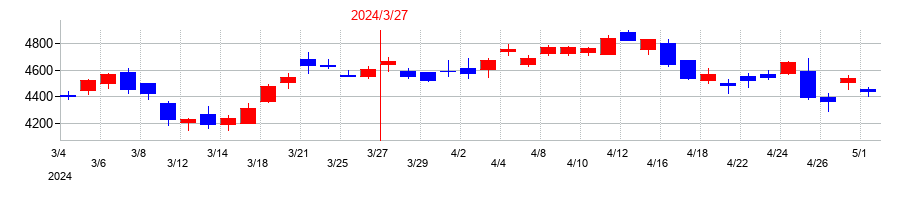 2024年の日立建機の配当落ち日前後の株価チャート