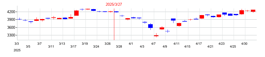 2025年の日立建機の配当落ち日前後の株価チャート