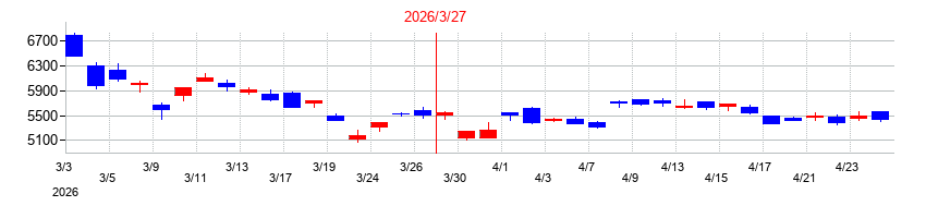 2026年の日立建機の配当落ち日前後の株価チャート
