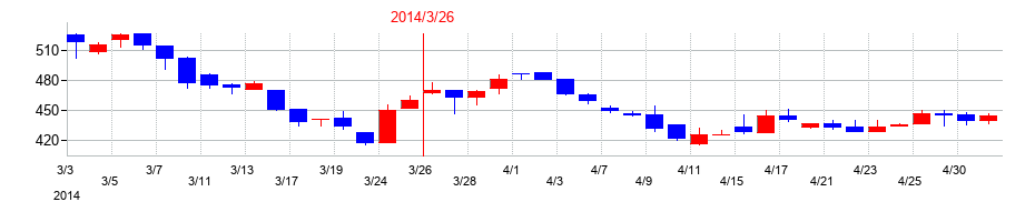 2014年の日工の配当落ち日前後の株価チャート