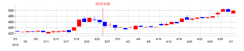 2015年の日工の配当落ち日前後の株価チャート
