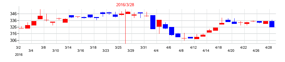2016年の日工の配当落ち日前後の株価チャート
