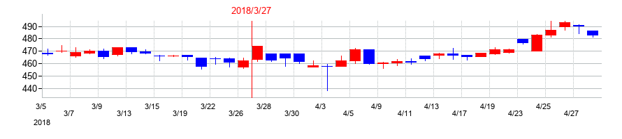2018年の日工の配当落ち日前後の株価チャート