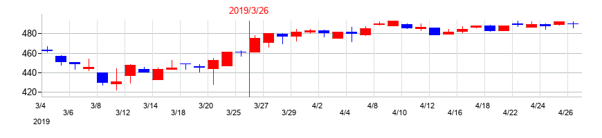 2019年の日工の配当落ち日前後の株価チャート