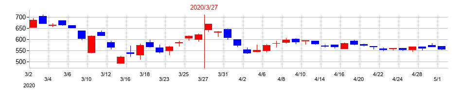 2020年の日工の配当落ち日前後の株価チャート