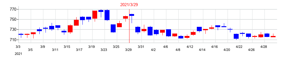 2021年の日工の配当落ち日前後の株価チャート