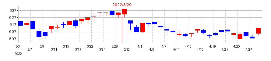 2022年の日工の配当落ち日前後の株価チャート
