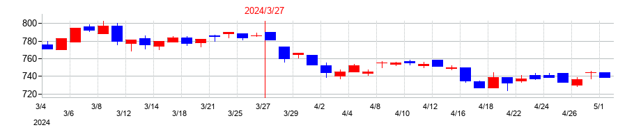 2024年の日工の配当落ち日前後の株価チャート