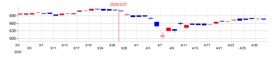 2025年の日工の配当落ち日前後の株価チャート