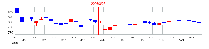 2026年の日工の配当落ち日前後の株価チャート