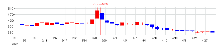2022年のサンセイの配当落ち日前後の株価チャート
