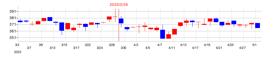2023年のサンセイの配当落ち日前後の株価チャート