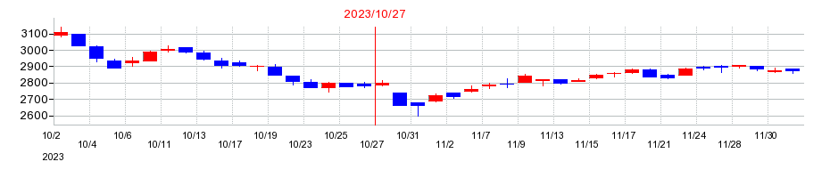 2023年の巴工業の配当落ち日前後の株価チャート