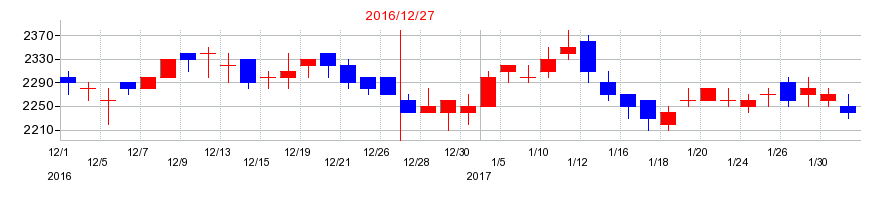 2016年の井関農機の配当落ち日前後の株価チャート