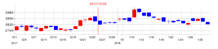 2017年の井関農機の配当落ち日前後の株価チャート