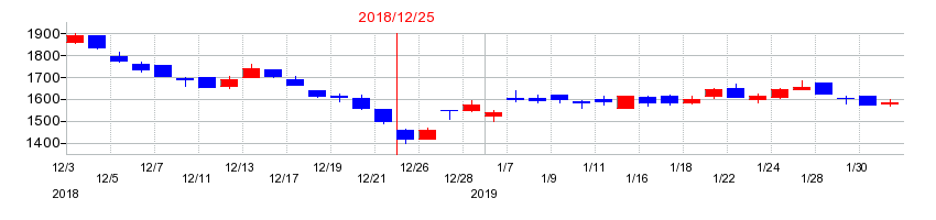 2018年の井関農機の配当落ち日前後の株価チャート