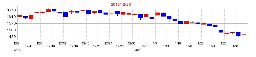 2019年の井関農機の配当落ち日前後の株価チャート