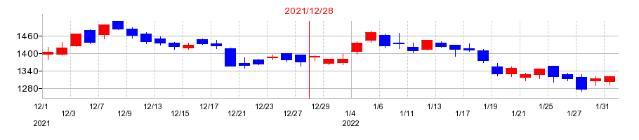 2021年の井関農機の配当落ち日前後の株価チャート
