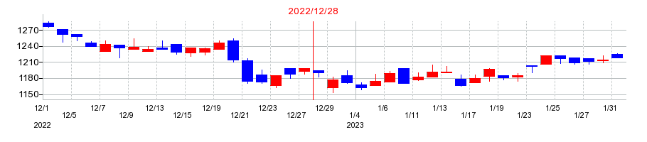 2022年の井関農機の配当落ち日前後の株価チャート